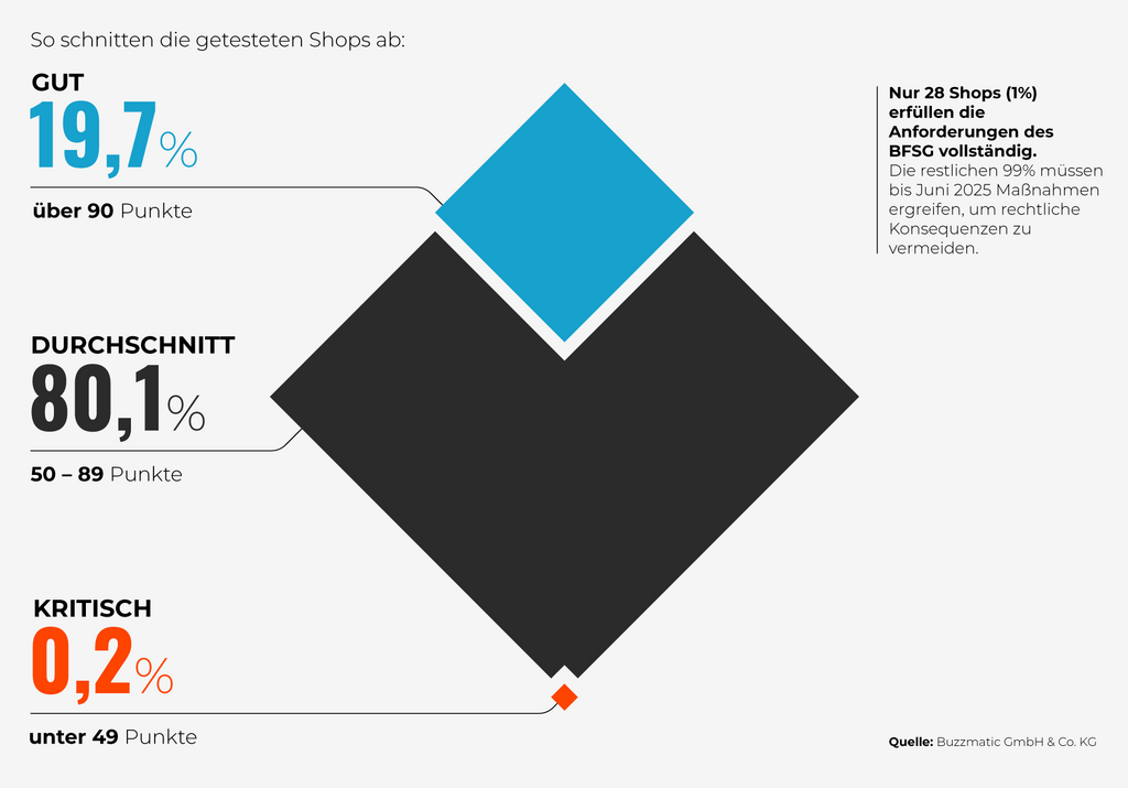 Grafik mit einer Auswertung von getesteten Shops nach den Kriterien des BFSG: 19,7 % der Shops mit mehr als 90 Punkten als gut bewertet, 80,1 % mit 50–89 Punkten als durchschnittlich, und 0,2 % mit unter 49 Punkten als kritisch eingestuft. Hinweis, dass nur 1 % der Shops die Anforderungen des BFSG vollständig erfüllen.