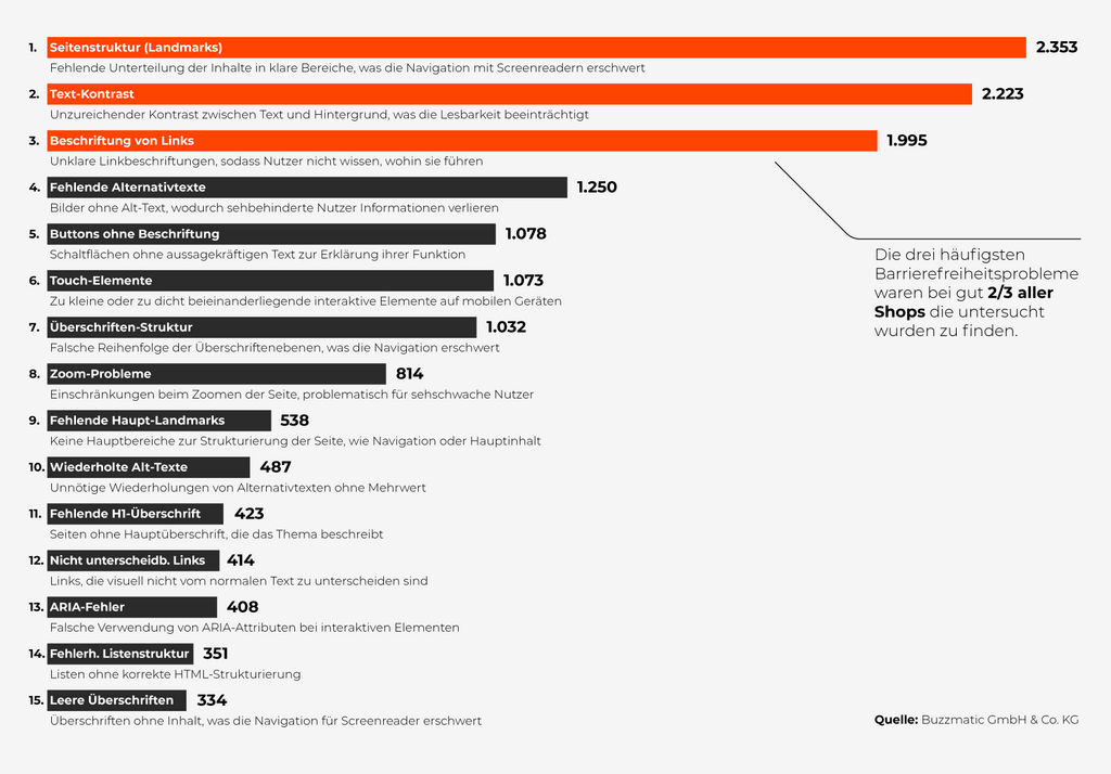 Grafik zu den häufigsten Barrierefreiheitsproblemen in Shops: Spitzenprobleme sind fehlende Seitenstruktur (Landmarks) mit 2.353 Fällen, unzureichender Text-Kontrast mit 2.223 Fällen und unklare Linkbeschriftungen mit 1.995 Fällen. Die drei größten Probleme betreffen rund zwei Drittel aller untersuchten Shops.