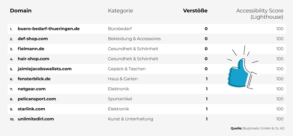 Tabelle mit den Domains, Kategorien, Verstößen und Accessibility Scores (Lighthouse) von 10 Websites. Fünf Websites erreichen einen perfekten Score von 100 ohne Verstöße, darunter buero-bedarf-thueringen.de und fielmann.de. Andere, wie fensterblick.de und netgear.com, haben je einen Verstoß, bleiben aber mit einem Score von 100 ausgezeichnet.