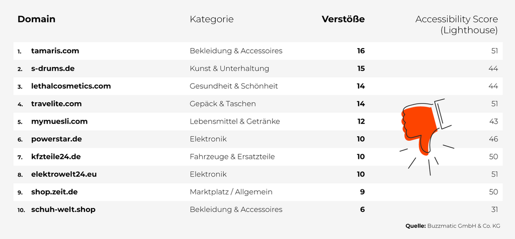 Tabelle mit Domains, Kategorien, Verstößen und Accessibility Scores (Lighthouse) von 10 Websites mit niedrigen Accessibility Scores. Spitzenwerte an Verstößen: tamaris.com mit 16 Verstößen (Score 51) und s-drums.de mit 15 Verstößen (Score 44). Die niedrigste Punktzahl hat schuh-welt.shop mit einem Score von 31 und 6 Verstößen.